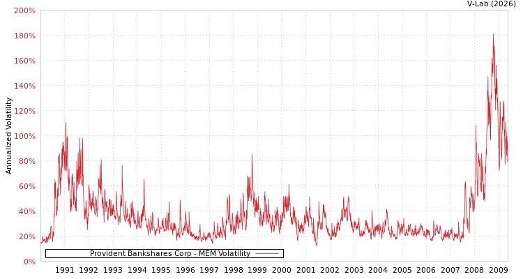 graph of Provident Bankshares Corp MEM