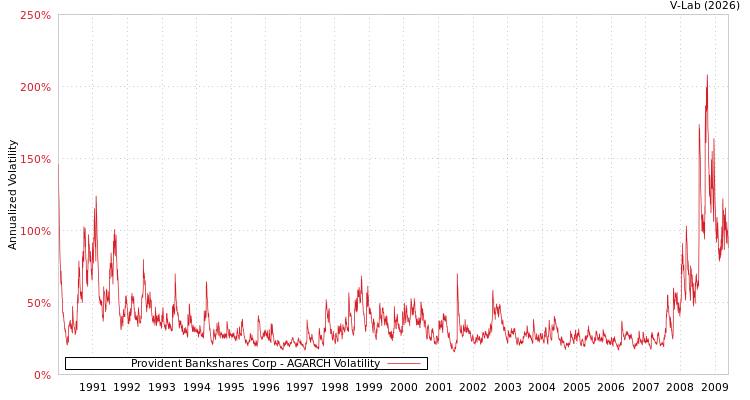 graph of Provident Bankshares Corp AGARCH
