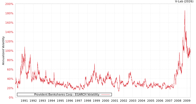 graph of Provident Bankshares Corp EGARCH