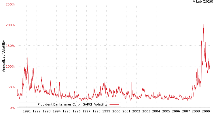 graph of Provident Bankshares Corp GARCH