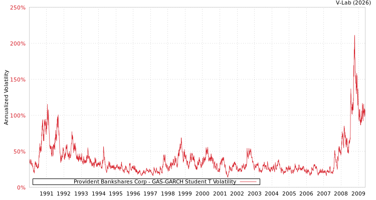 graph of Provident Bankshares Corp GAS-GARCH-T