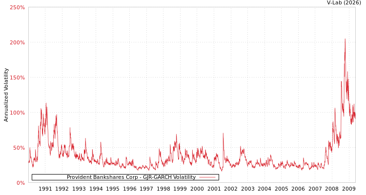 graph of Provident Bankshares Corp GJR-GARCH