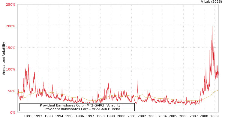 graph of Provident Bankshares Corp MF2-GARCH