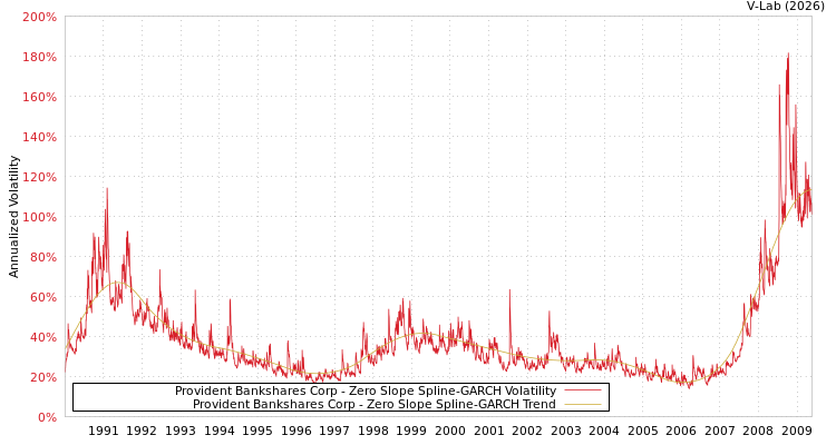 graph of Provident Bankshares Corp S0GARCH