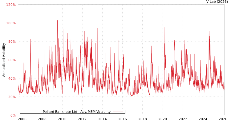 graph of Pollard Banknote Ltd AMEM