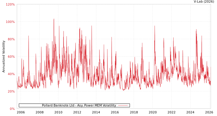 graph of Pollard Banknote Ltd APMEM