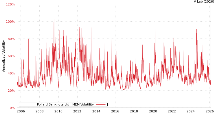 graph of Pollard Banknote Ltd MEM