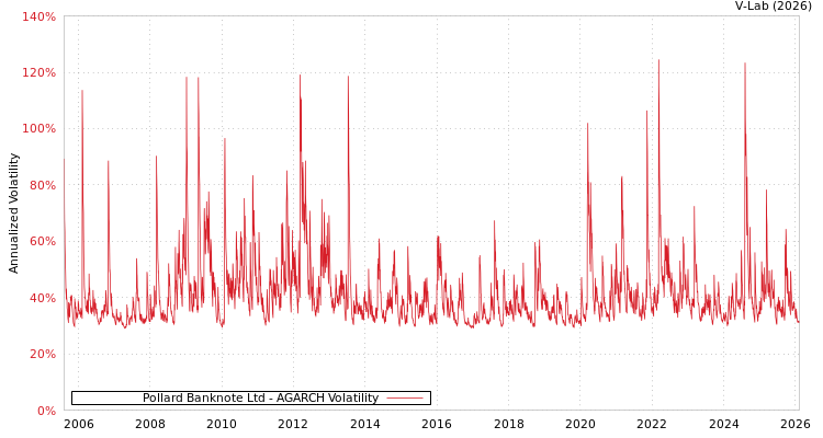 graph of Pollard Banknote Ltd AGARCH