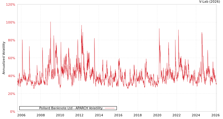 graph of Pollard Banknote Ltd APARCH