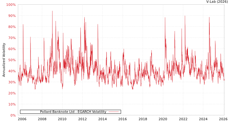graph of Pollard Banknote Ltd EGARCH