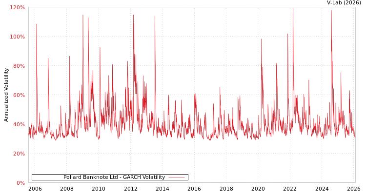graph of Pollard Banknote Ltd GARCH