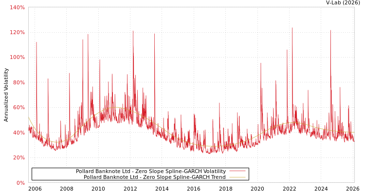 graph of Pollard Banknote Ltd S0GARCH