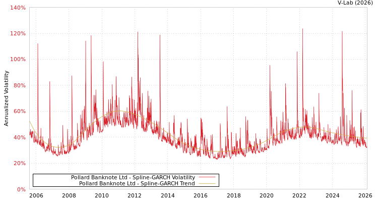 graph of Pollard Banknote Ltd SGARCH