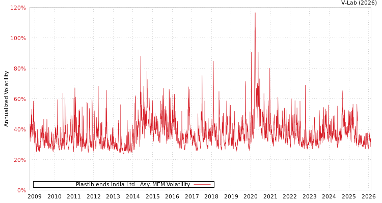 graph of Plastiblends India Ltd AMEM