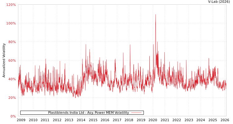 graph of Plastiblends India Ltd APMEM