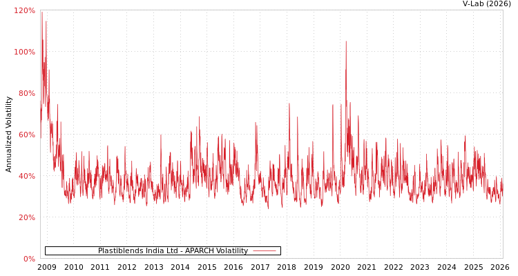 graph of Plastiblends India Ltd APARCH