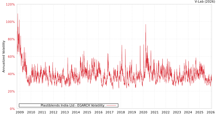 graph of Plastiblends India Ltd EGARCH
