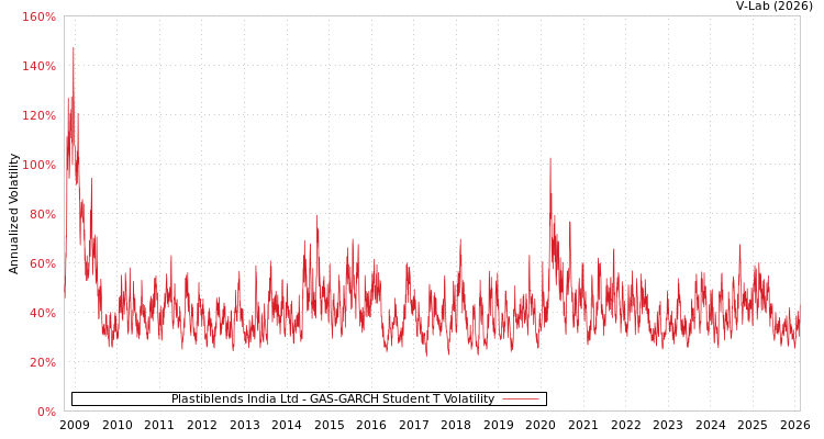 graph of Plastiblends India Ltd GAS-GARCH-T
