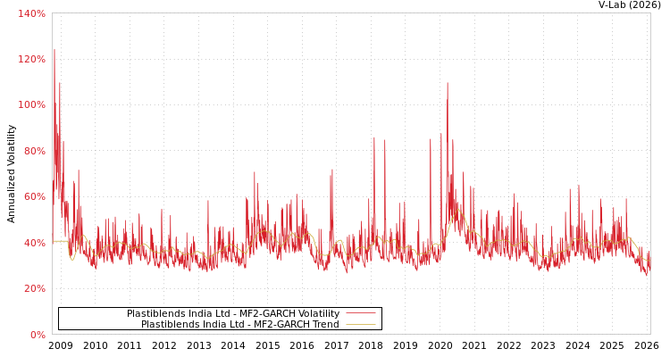 graph of Plastiblends India Ltd MF2-GARCH