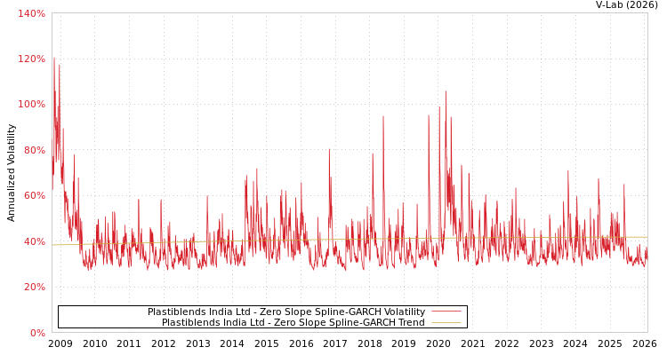 graph of Plastiblends India Ltd S0GARCH