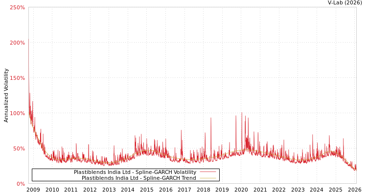 graph of Plastiblends India Ltd SGARCH