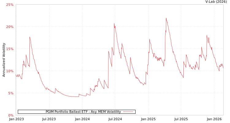 graph of PGIM Portfolio Ballast ETF AMEM