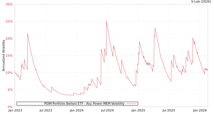 graph of PGIM Portfolio Ballast ETF APMEM