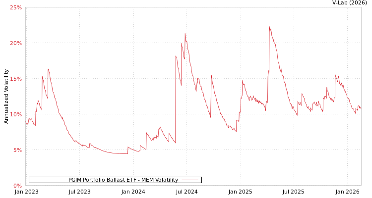 graph of PGIM Portfolio Ballast ETF MEM