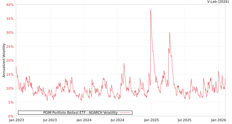 graph of PGIM Portfolio Ballast ETF AGARCH