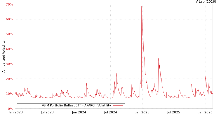 graph of PGIM Portfolio Ballast ETF APARCH