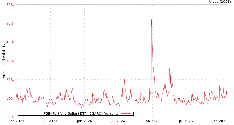 graph of PGIM Portfolio Ballast ETF EGARCH