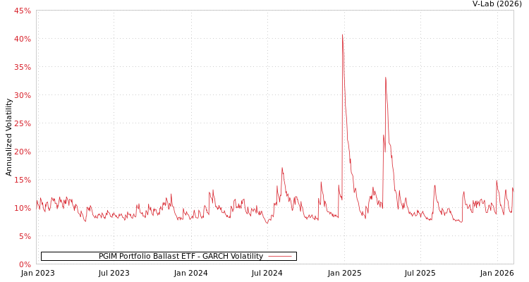 graph of PGIM Portfolio Ballast ETF GARCH