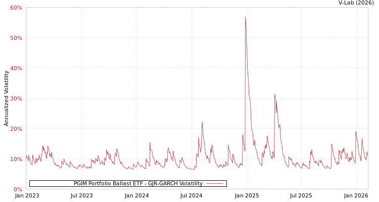 graph of PGIM Portfolio Ballast ETF GJR-GARCH