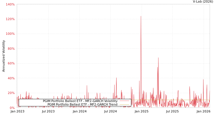 graph of PGIM Portfolio Ballast ETF MF2-GARCH