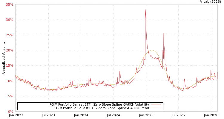 graph of PGIM Portfolio Ballast ETF S0GARCH