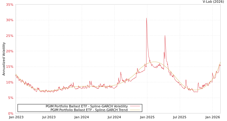 graph of PGIM Portfolio Ballast ETF SGARCH
