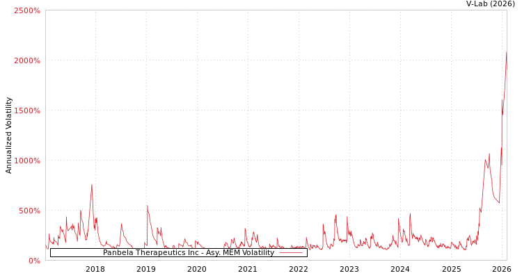graph of Panbela Therapeutics Inc AMEM