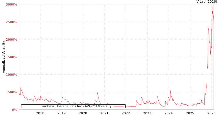graph of Panbela Therapeutics Inc APARCH