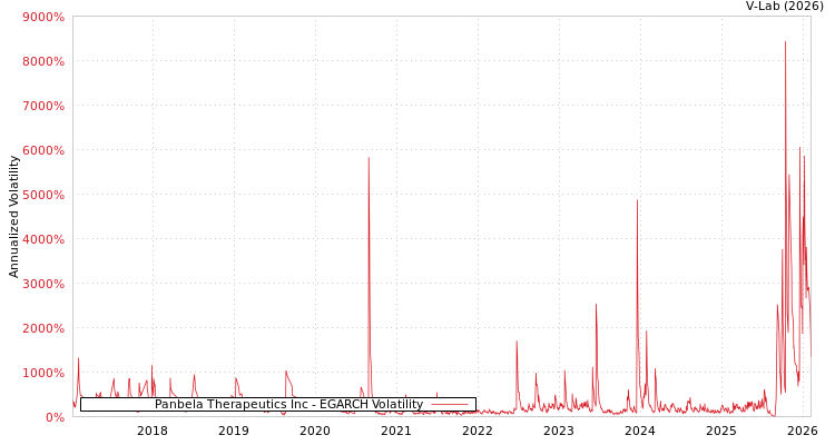 graph of Panbela Therapeutics Inc EGARCH