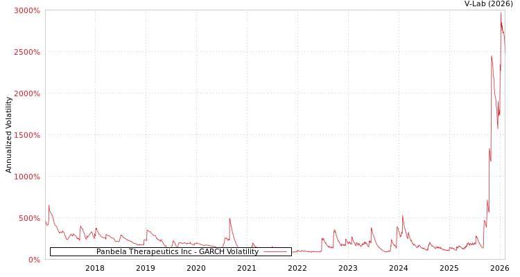 graph of Panbela Therapeutics Inc GARCH