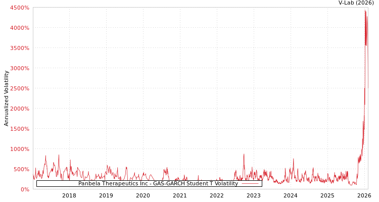 graph of Panbela Therapeutics Inc GAS-GARCH-T