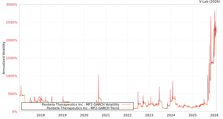 graph of Panbela Therapeutics Inc MF2-GARCH