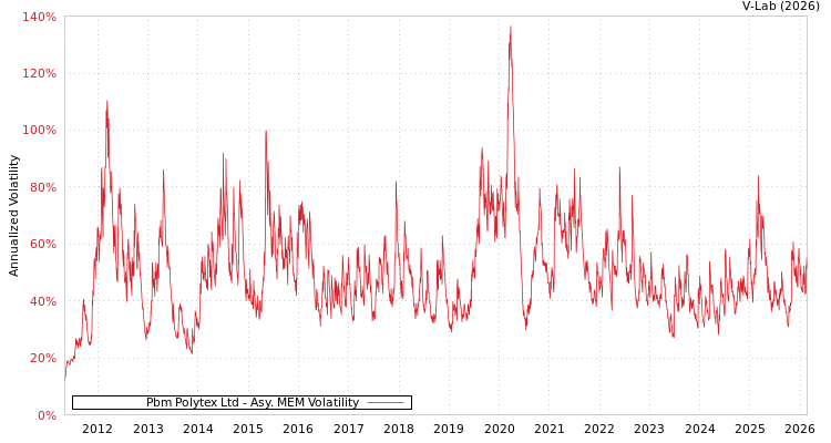 graph of Pbm Polytex Ltd AMEM