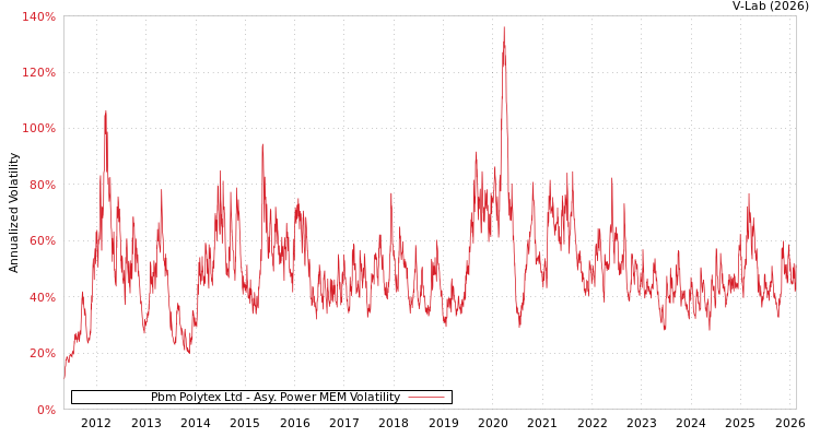 graph of Pbm Polytex Ltd APMEM