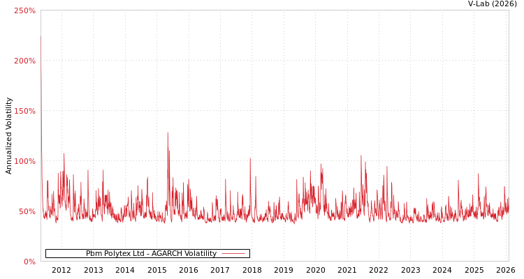 graph of Pbm Polytex Ltd AGARCH