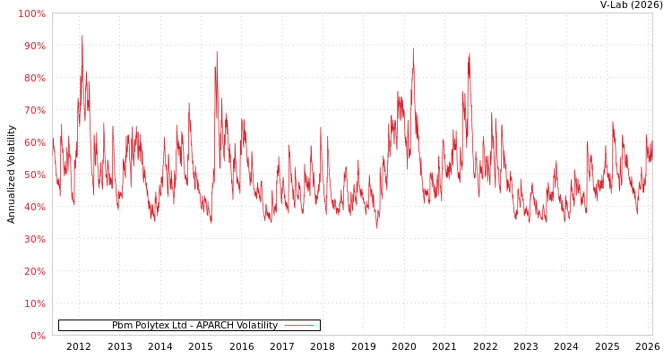 graph of Pbm Polytex Ltd APARCH