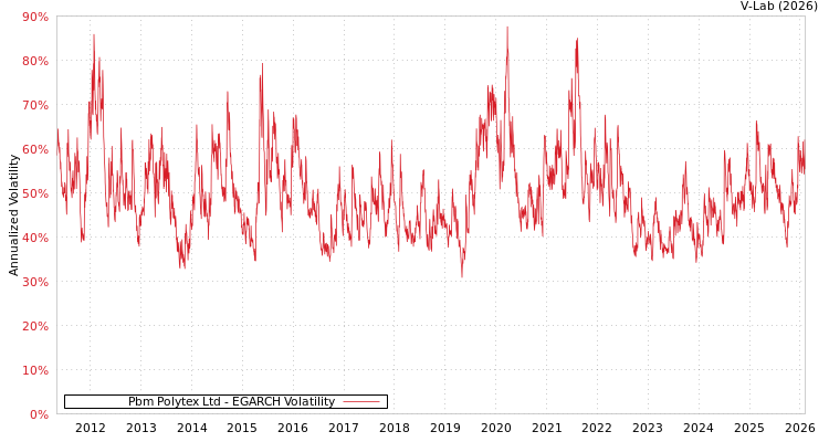 graph of Pbm Polytex Ltd EGARCH