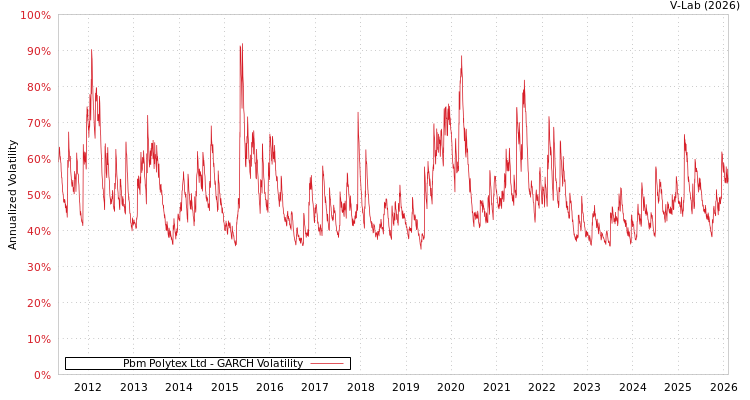 graph of Pbm Polytex Ltd GARCH