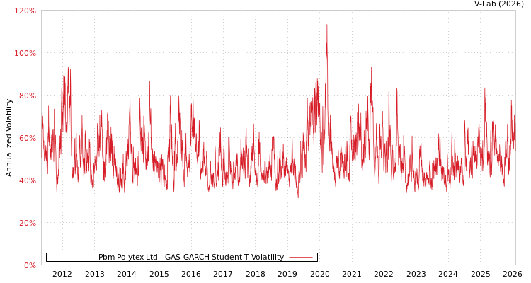 graph of Pbm Polytex Ltd GAS-GARCH-T