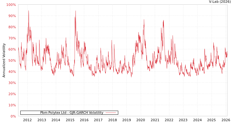graph of Pbm Polytex Ltd GJR-GARCH